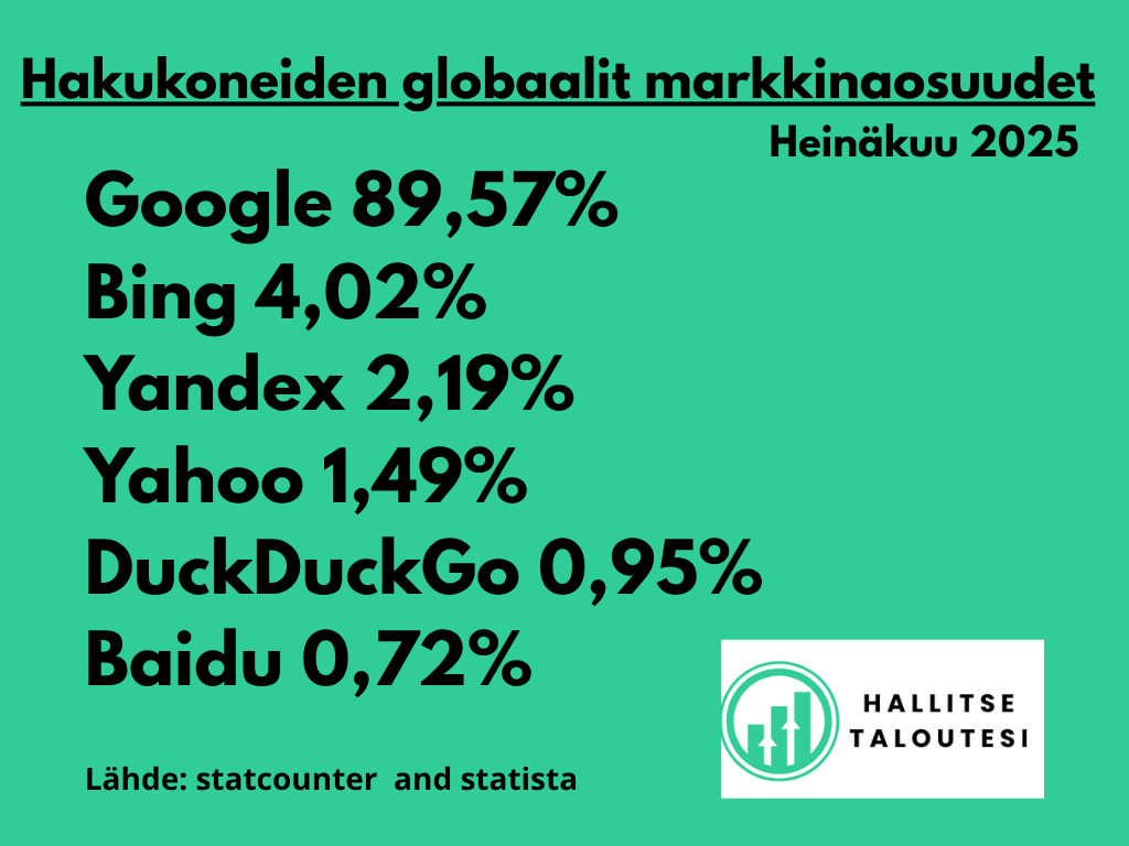 hakukoneiden globaalit markkinaosuudet Hakukoneiden globaalit markkinaosuudet (2025)